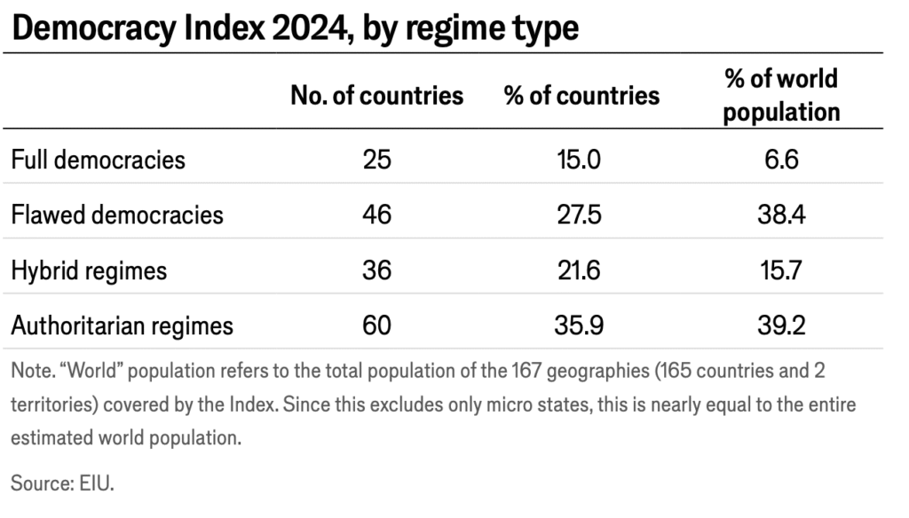 Democracy Index 2024, by regime type. Screenshot from the index.